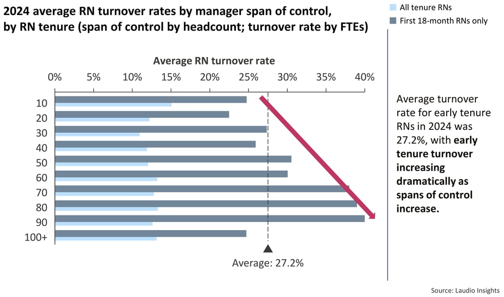 3---Laudio-Insights---Charts---RN-turnover--by-span-of-control---both-tenures