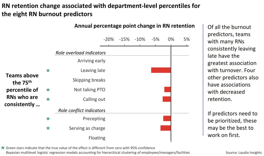 AONL-Laudio-Insights--Burnout-Predictors--All-Metrics--association--with-turnover---Laudio-color