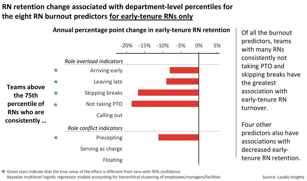 AONL-Laudio-Insights--Burnout-Predictors--All-Metrics--association--with-turnover--early-tenure----Laudio-color