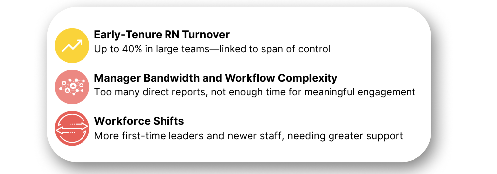 Early-Tenure RN Turnover Up to 40% in large teams—linked to span of control Manager Bandwidth and Workflow Complexity Too many direct reports, not enough time for meaningful engagement Workforce S