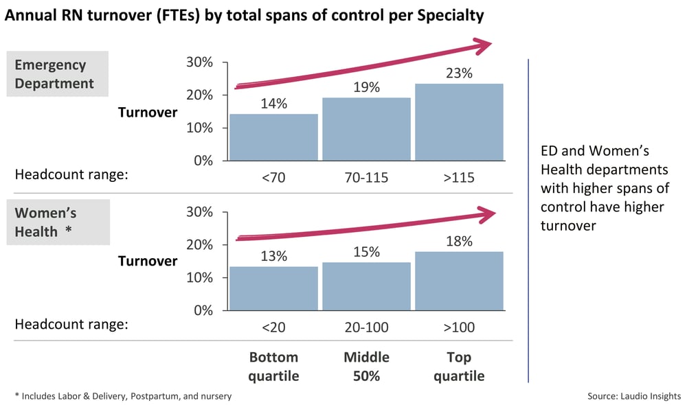 Higher-spans-of-control-tied-to-higher-turnover--A