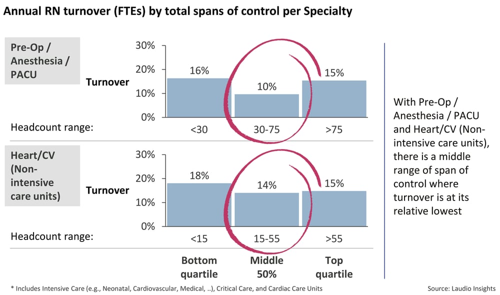 Higher-spans-of-control-tied-to-higher-turnover--C