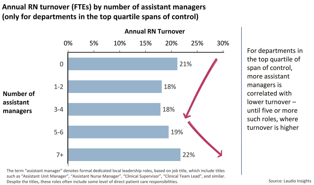 Higher-spans-of-control-tied-to-higher-turnover--D