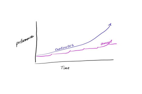 This chart depicts performance mangement