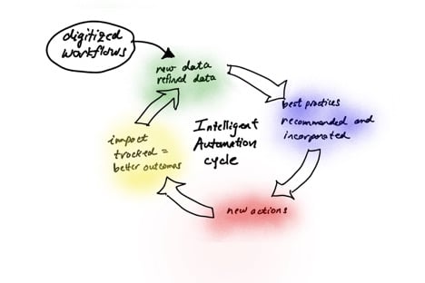 Laudio Depicts how Digitized Workflows affect the intelligent automation cycle