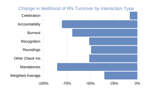 Change in likelihood of RN Turnover by Interaction Type