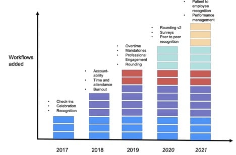 Laudio shows how the number of workflows added has increased over time. Understanding these workflows will help to bridge the management gap.