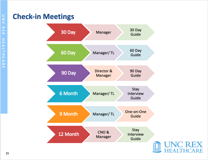 Check-in meetings is an example of nurse onboarding technology that was created to solve retention problems