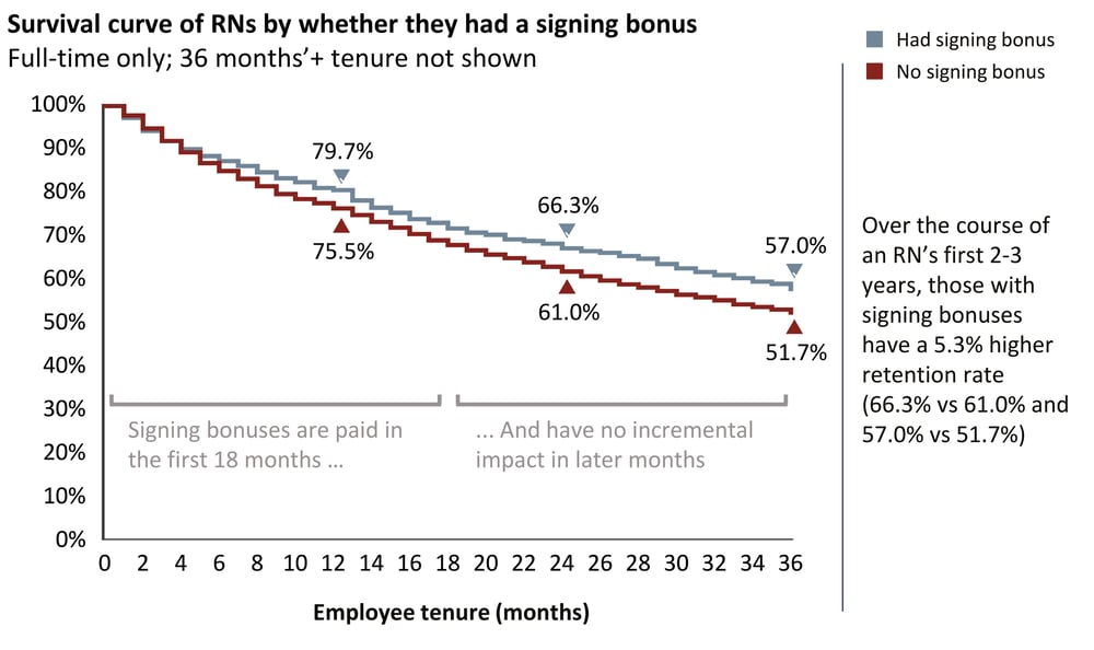 Laudio-Insights---Charts---Annualized-RN-turnover-by-month-of-tenure---signing-bonus-spike-----A