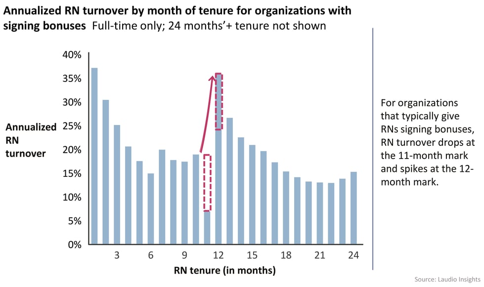 Laudio-Insights---Charts---Annualized-RN-turnover-by-month-of-tenure---signing-bonus-spike-----B