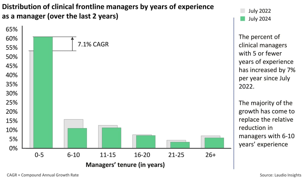 Laudio-Insights---Charts---Experienced-Managers--trend--over-last-two-years---Clinical