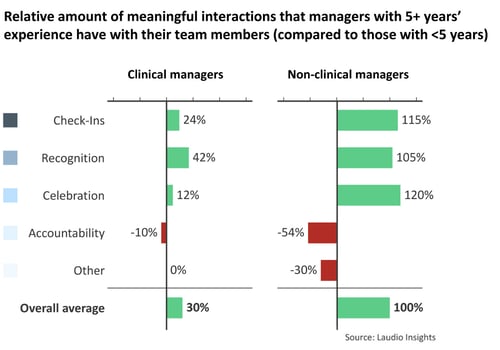 Laudio-Insights---Charts---Experienced-Managers-vs-Less--Clinical-vs-Non-Clinical