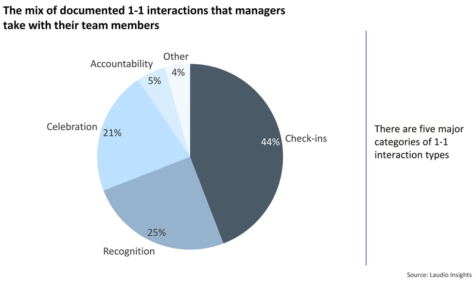 Laudio-Insights---Charts---Experienced-Managers-vs-Less--the-mix-of-interactions