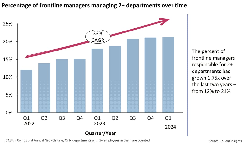 Laudio-Insights---Charts---Managers-with-2-plus-cost-centers----Main