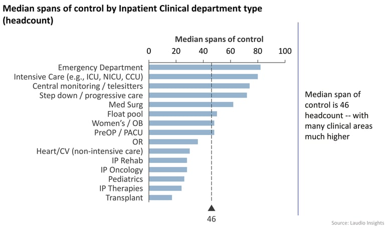 Laudio-Insights---Charts---Median-spans-of-control-by-Inpatient-Clinical-department-type (1)