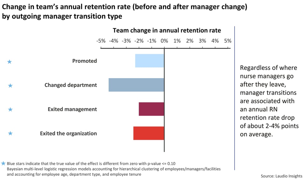 Laudio-Insights---Charts---Nurse-manager-transitions--impact-on-team