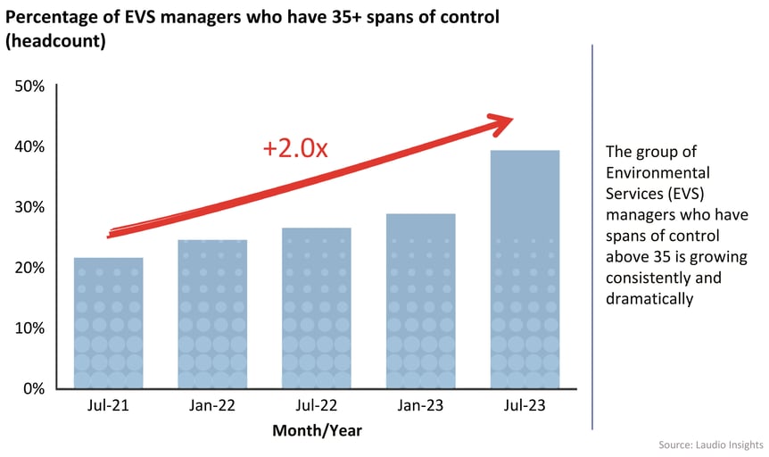 Bar Chart - EVS managers who have 35+ spans of control | Laudio Insights