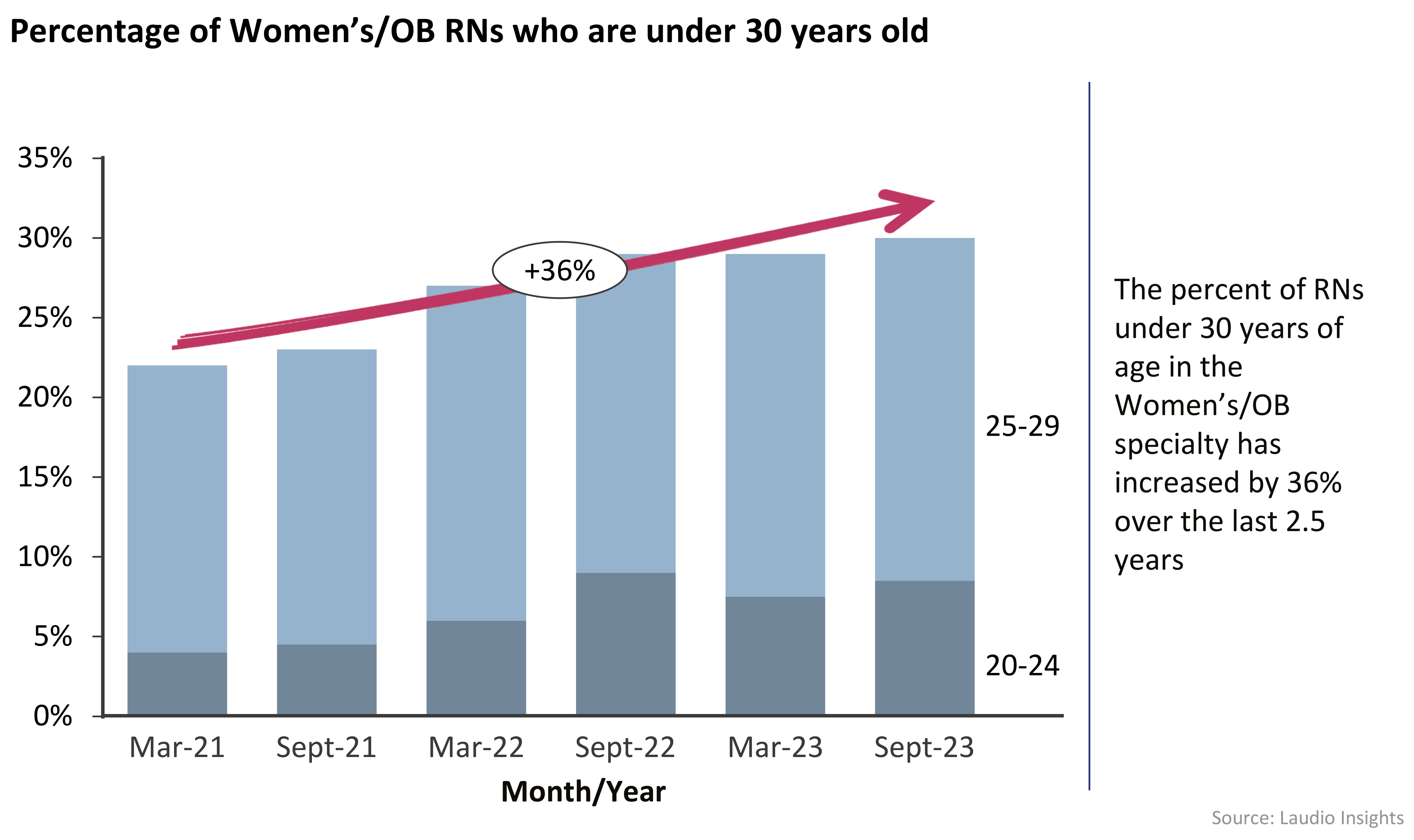 Laudio-Insights---Charts---Percentage-of-Womens-OB-RNs-by-age-group-2