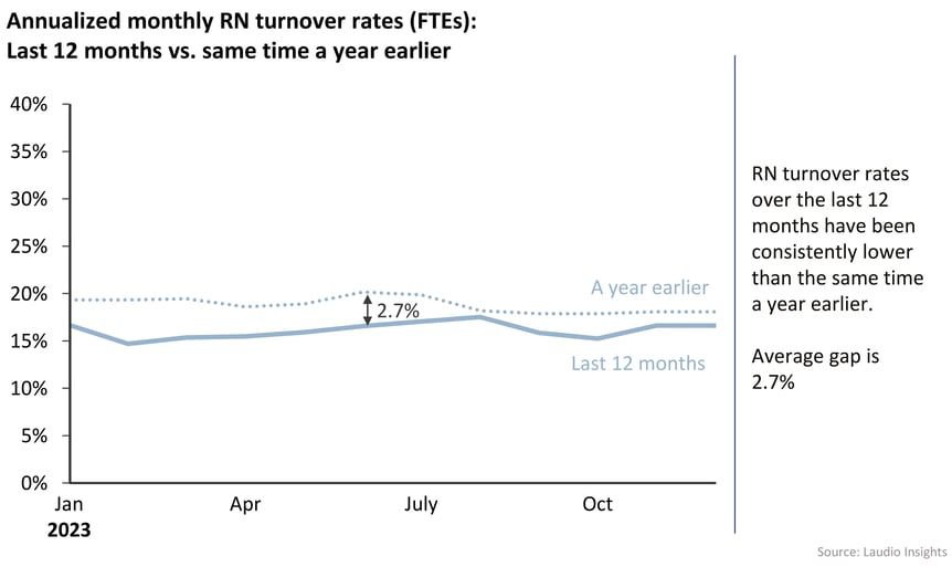 Laudio-Insights---Charts---RN-Turnover-by-month (1)