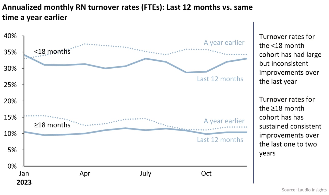 Annual RN turnover is down 2.7%, led by an increase in high-tenure ...