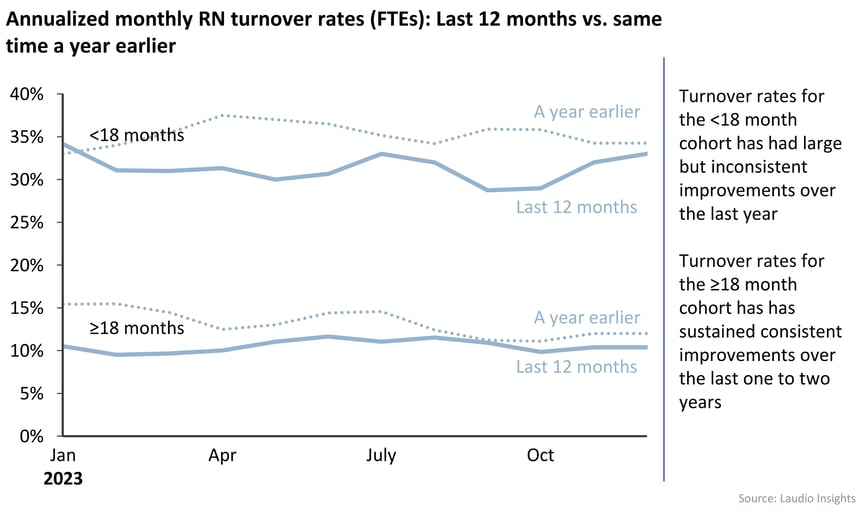 Laudio-Insights---Charts---RN-Turnover-by-month-split-1