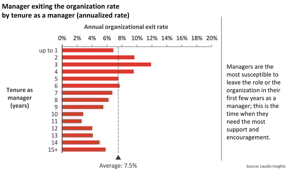 Laudio-Insights---Charts---RN-turnover---Nurse--Managers--by-tenure