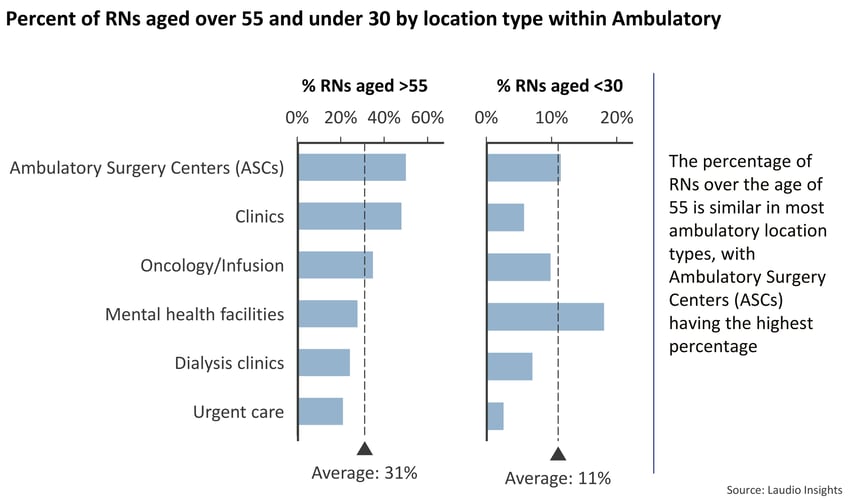 Laudio-Insights--Charts--Percent-of-RNs-aged-over-50-and-under-30-by-specialty--Ambulatory