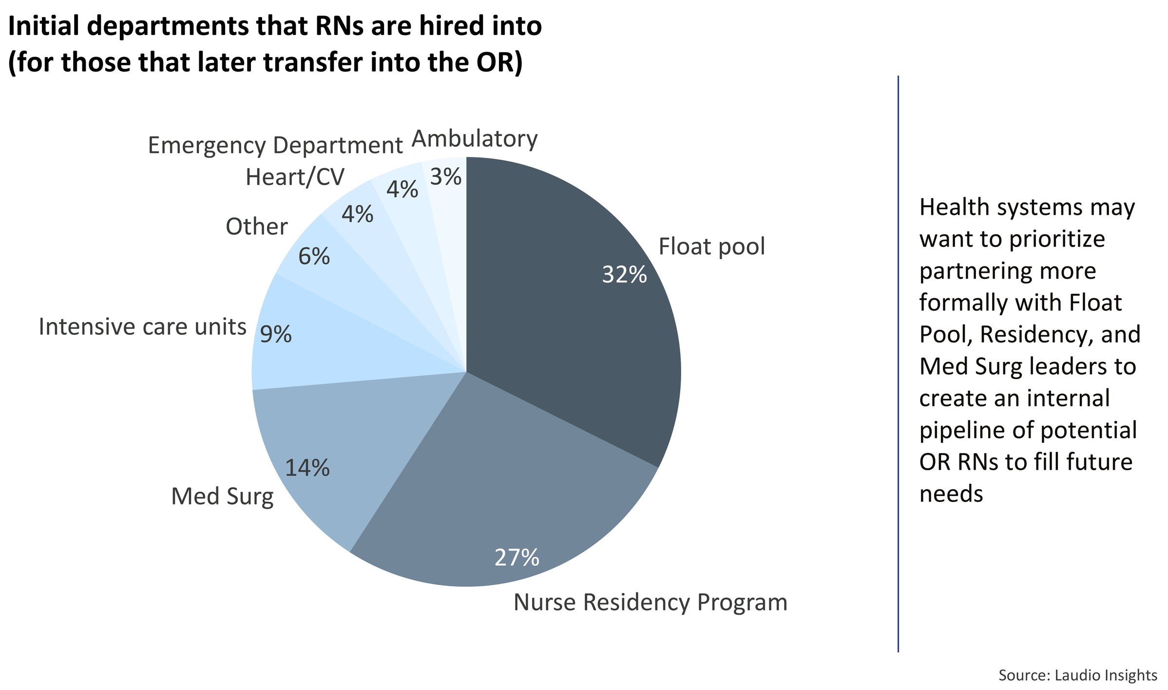 The upcoming RN retirement wave is in revenue-generating specialties