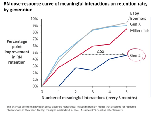 RN does-response curve of meaningful interactions on retention rate
