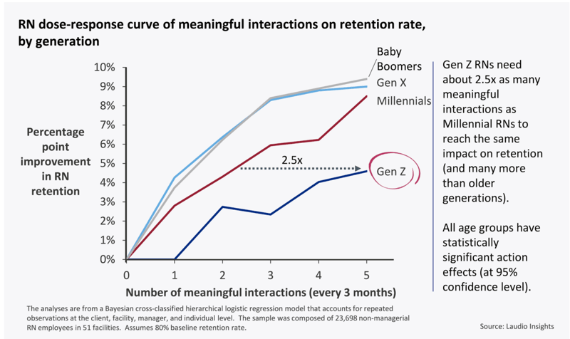 Chart showing the relationship between meaningful manager interactions and RN retention rates across generations