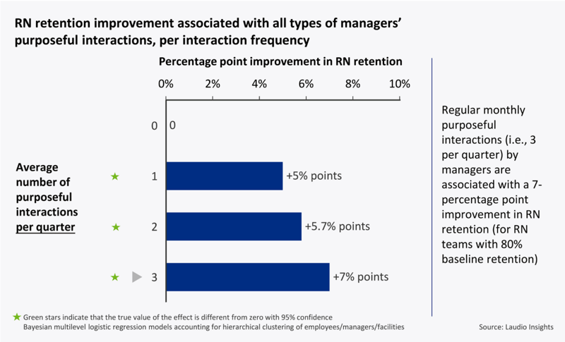 Bar graph illustrating the impact of manager actions on registered nurse retention