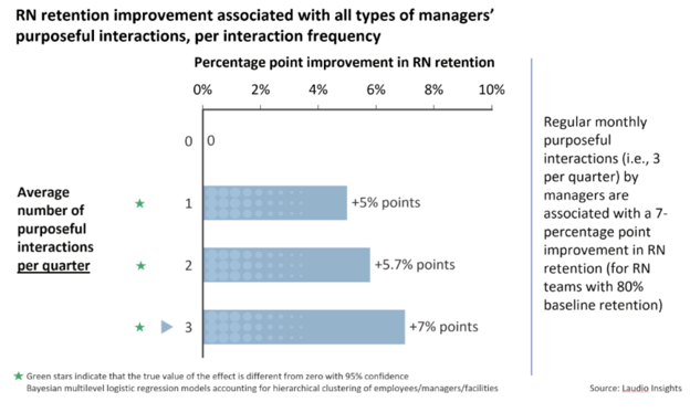 RN retention improvement by number of interactions