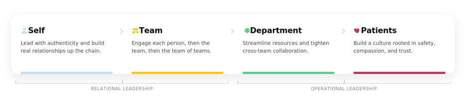 Leader Inspired Work | Self, team, department, patients