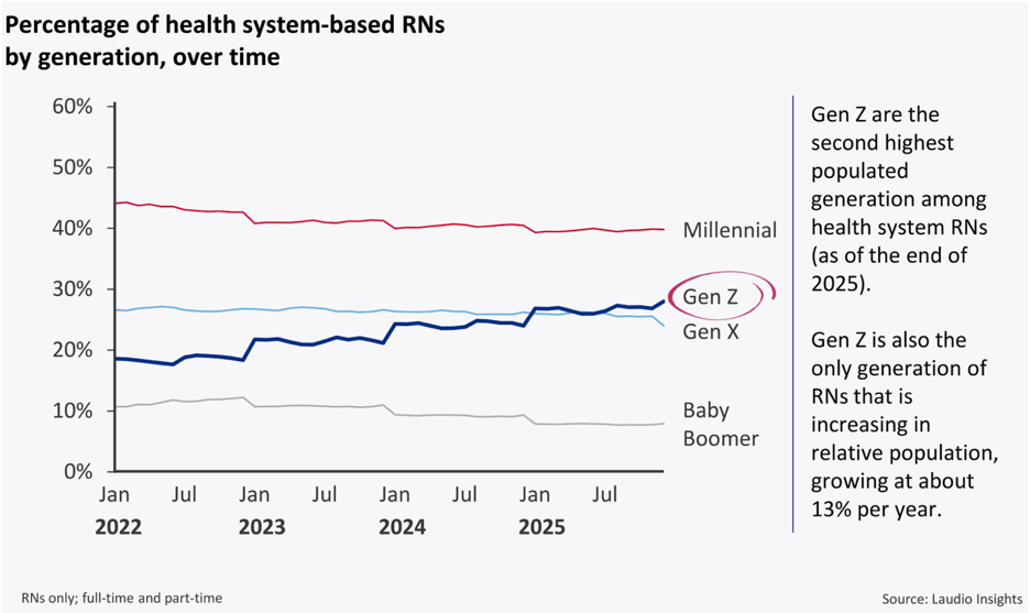 Percentage of health system-based RNs by generation, over time